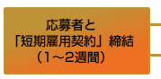 応募者と「短期雇用契約」締結（1～2週間）