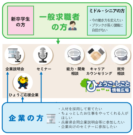 ひょうご・しごと広場とは